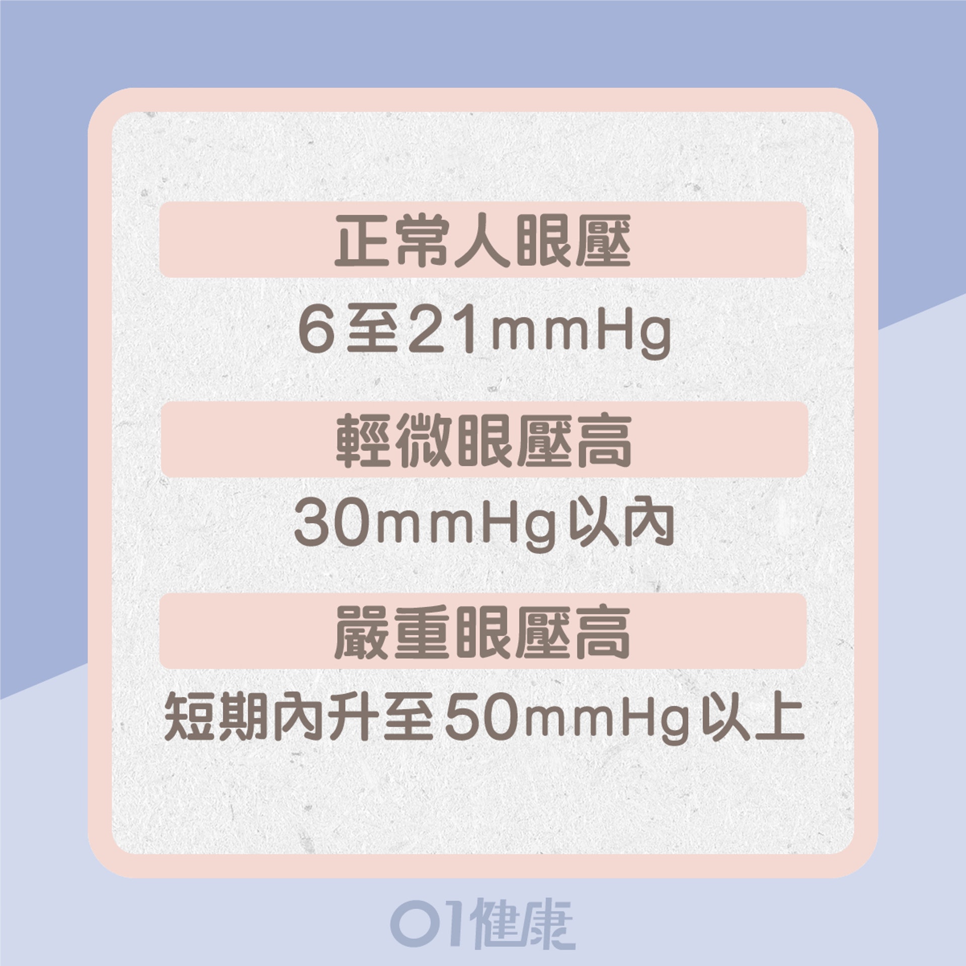 正常人眼壓：6至21 mmHg；輕微眼壓高：30 mmHg以內；嚴重眼壓高：短期內升至50 mmHg以上（01製圖）