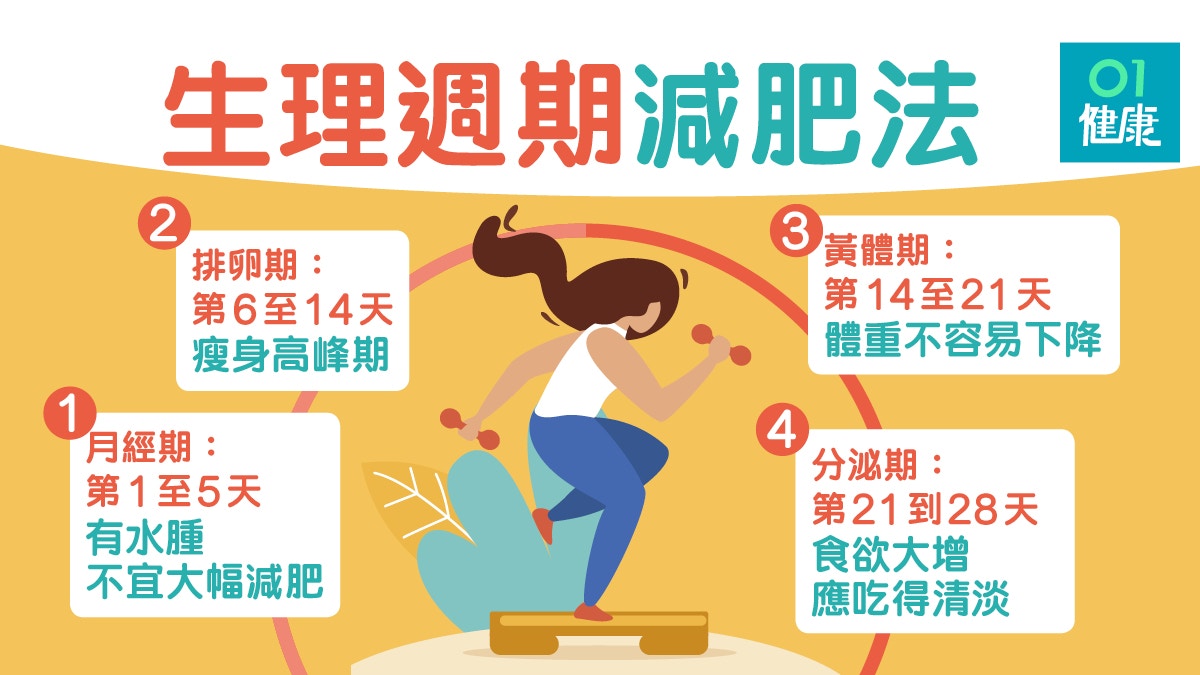 減肥 月經前後影響減肥效果 生理週期減重法 助瘦身 香港01 健康
