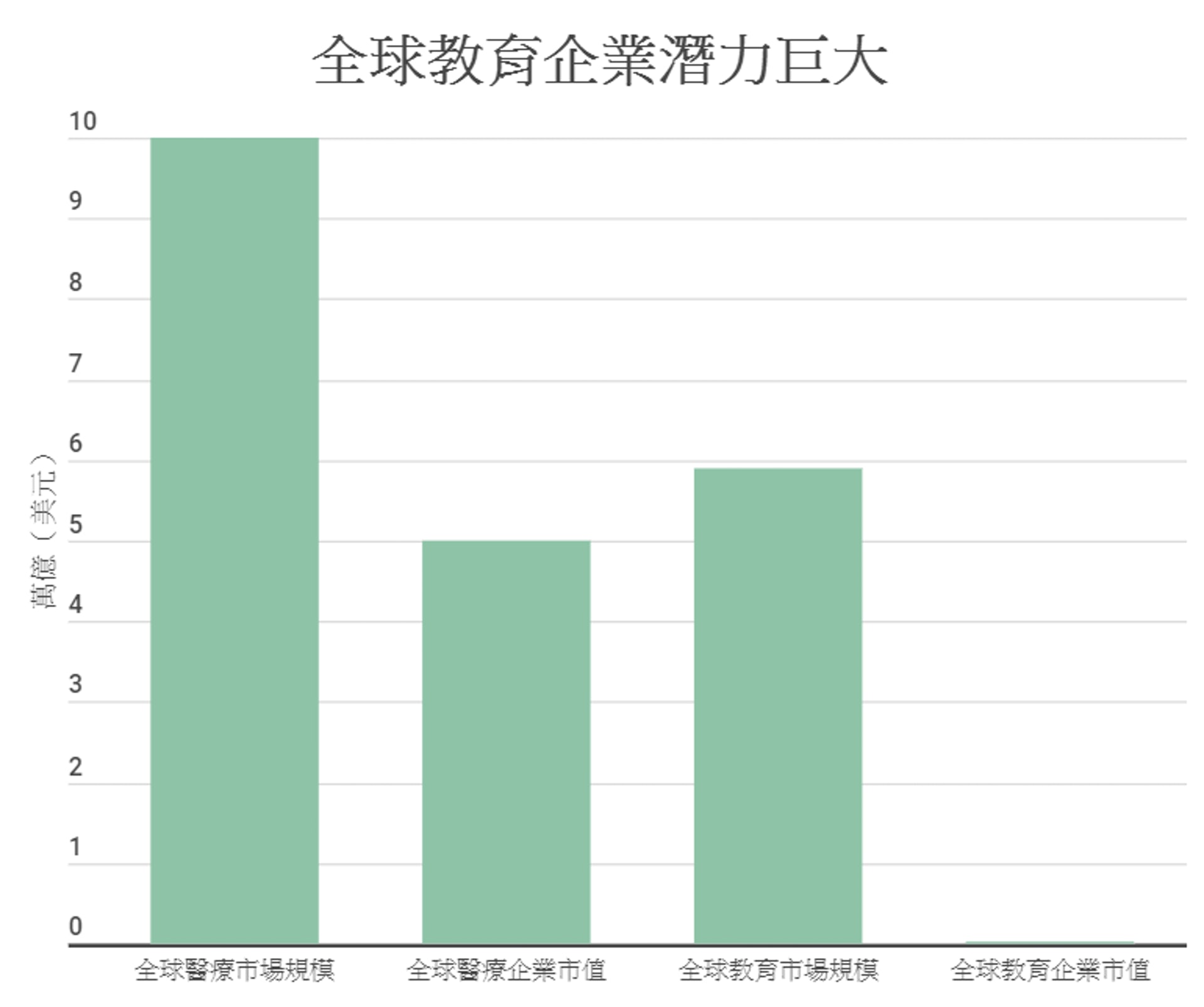 (資料來源:HolonIQ教育科技報告2019)
