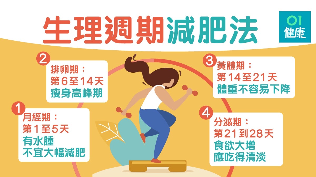 減肥 月經前後影響減肥效果 生理週期減重法 助瘦身 香港01 健康 減肥 月經前後影響減肥效果 生理週期減重法 助瘦身 香港01 健康