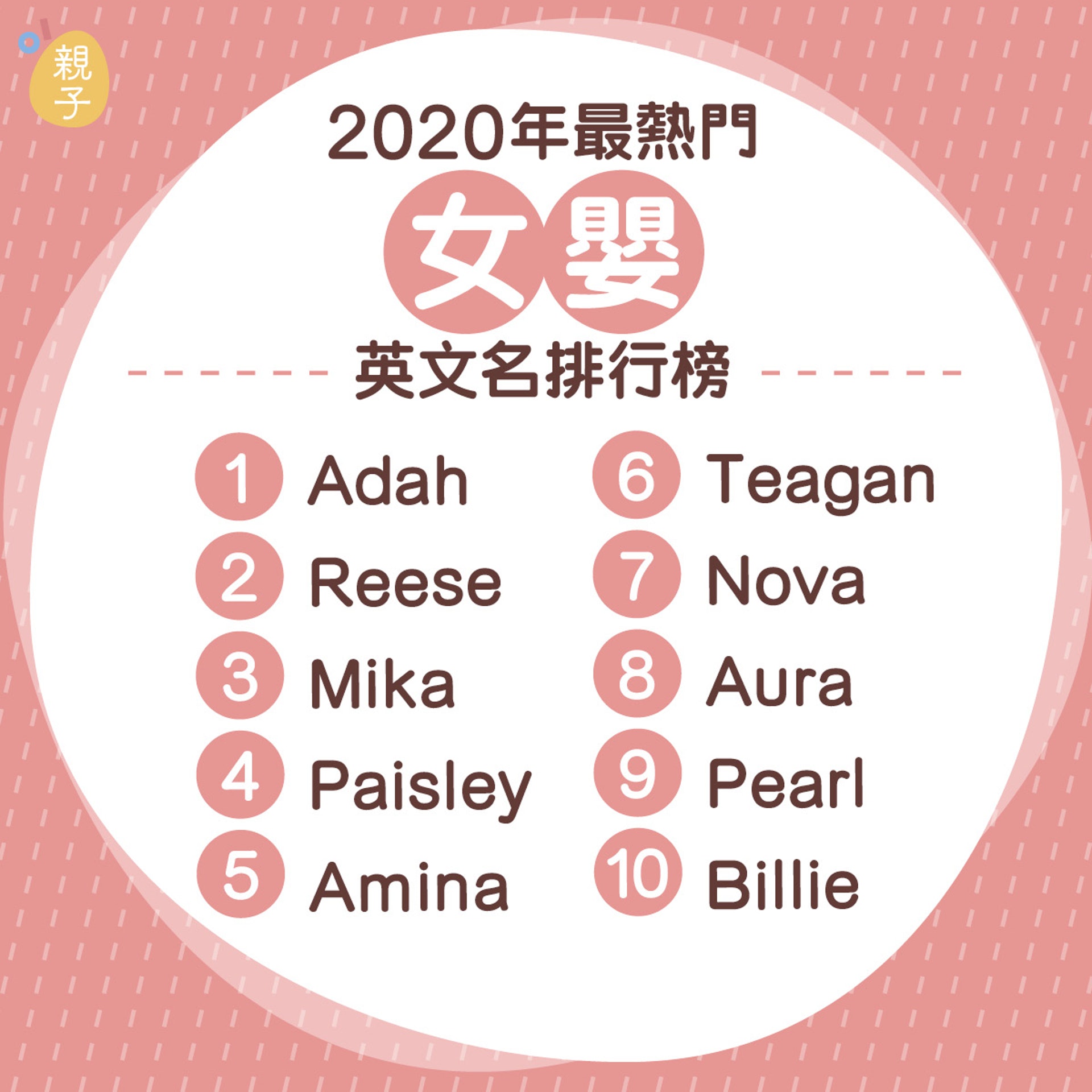 最受歡迎英文名 預測名單出爐十大熱門男女英文名字 香港01 親子