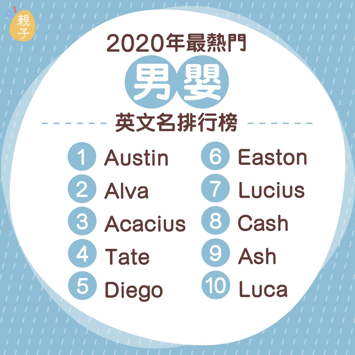 2020最受歡迎英文名】預測名單出爐十大熱門男女英文名字