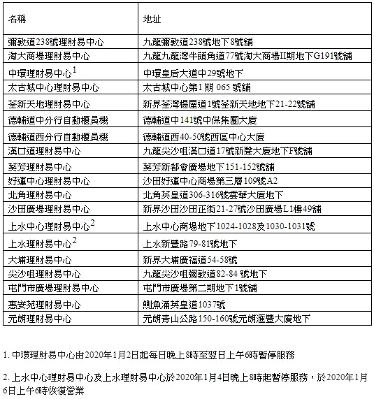 滙豐調整19個理財易中心及atm服務時間每周五及周末等晚上停業 香港01 財經快訊