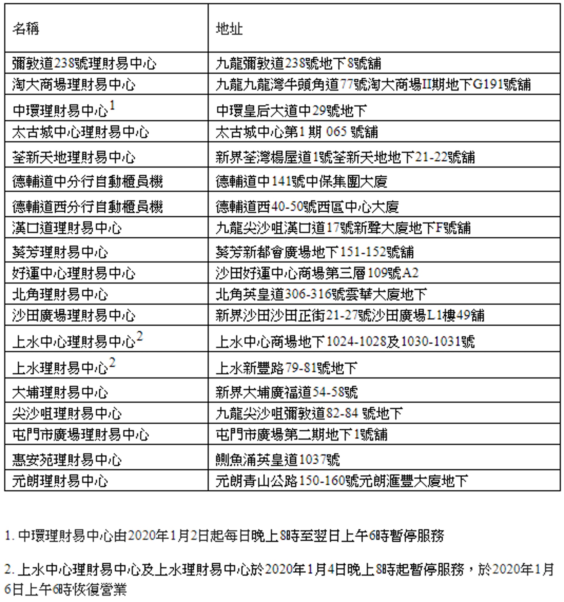 滙豐調整19個理財易中心及atm服務時間每周五及周末等晚上停業 香港01 財經快訊 滙豐調整19個理財易中心及atm服務時間每周五及周末等晚上停業 香港01 財經快訊
