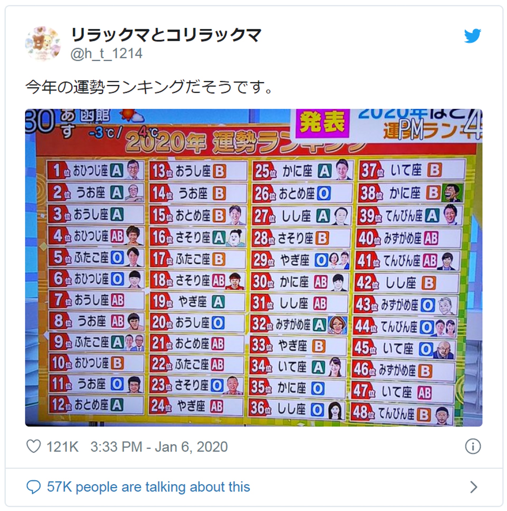 運程 日本瘋傳星座x血型運勢排名白羊座是大嬴家