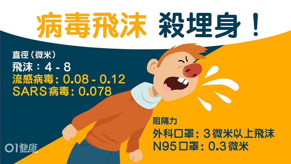 【武漢肺炎】冠狀病毒經飛沫傳播 外科口罩可擋病毒機率幾高? 【武漢肺炎】冠狀病毒經飛沫傳播 外科口罩可擋病毒機率幾高?