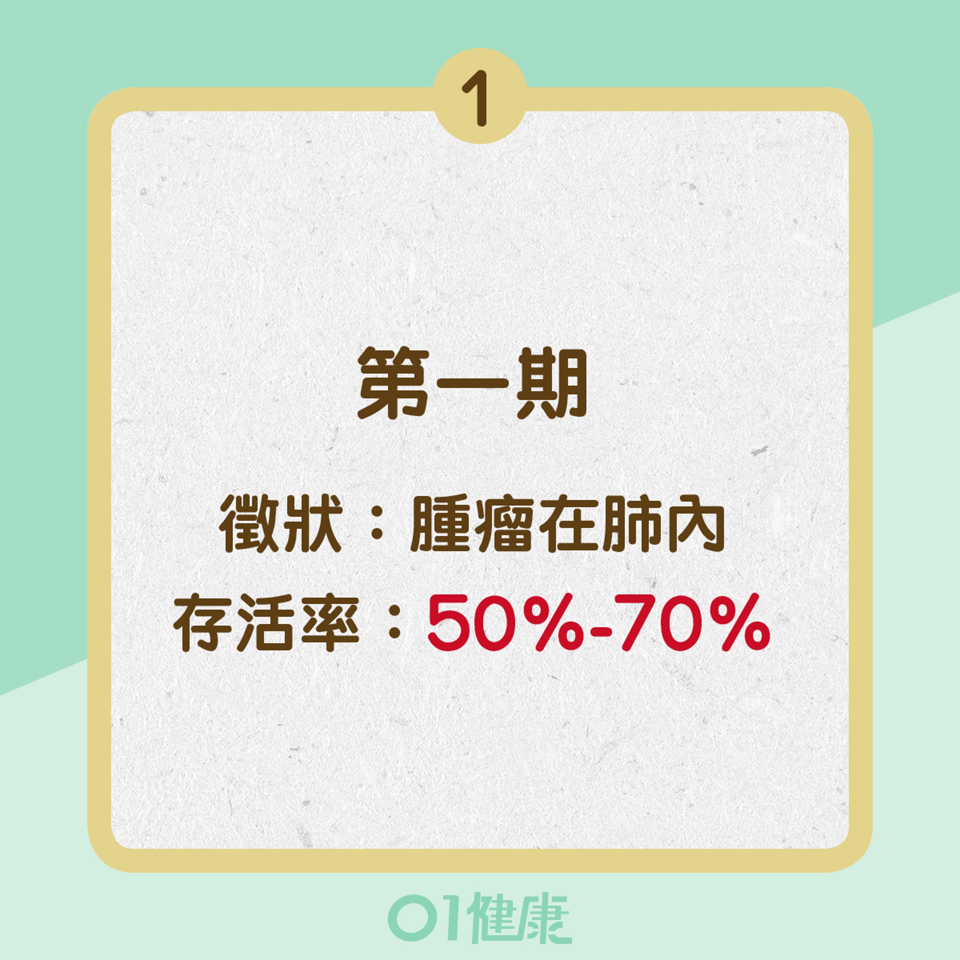 肺癌四個階段(01製圖) 肺癌四個階段(01製圖)