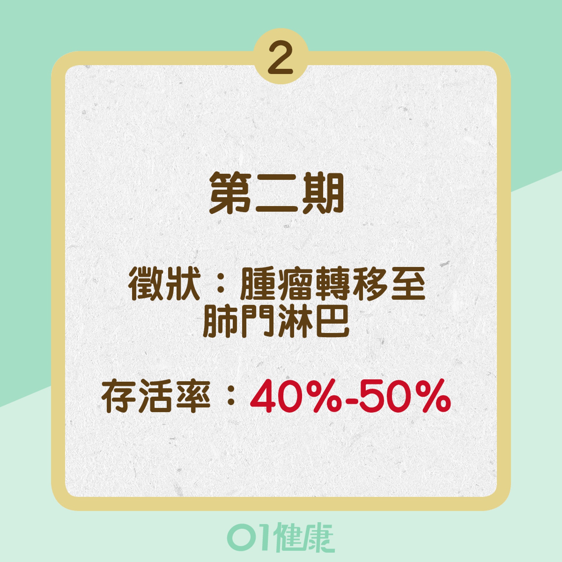 肺癌四個階段(01製圖) 肺癌四個階段(01製圖)