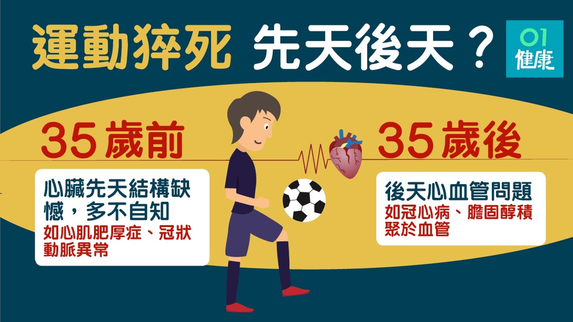 運動猝死,先天後天(01製圖) 運動猝死,先天後天(01製圖)
