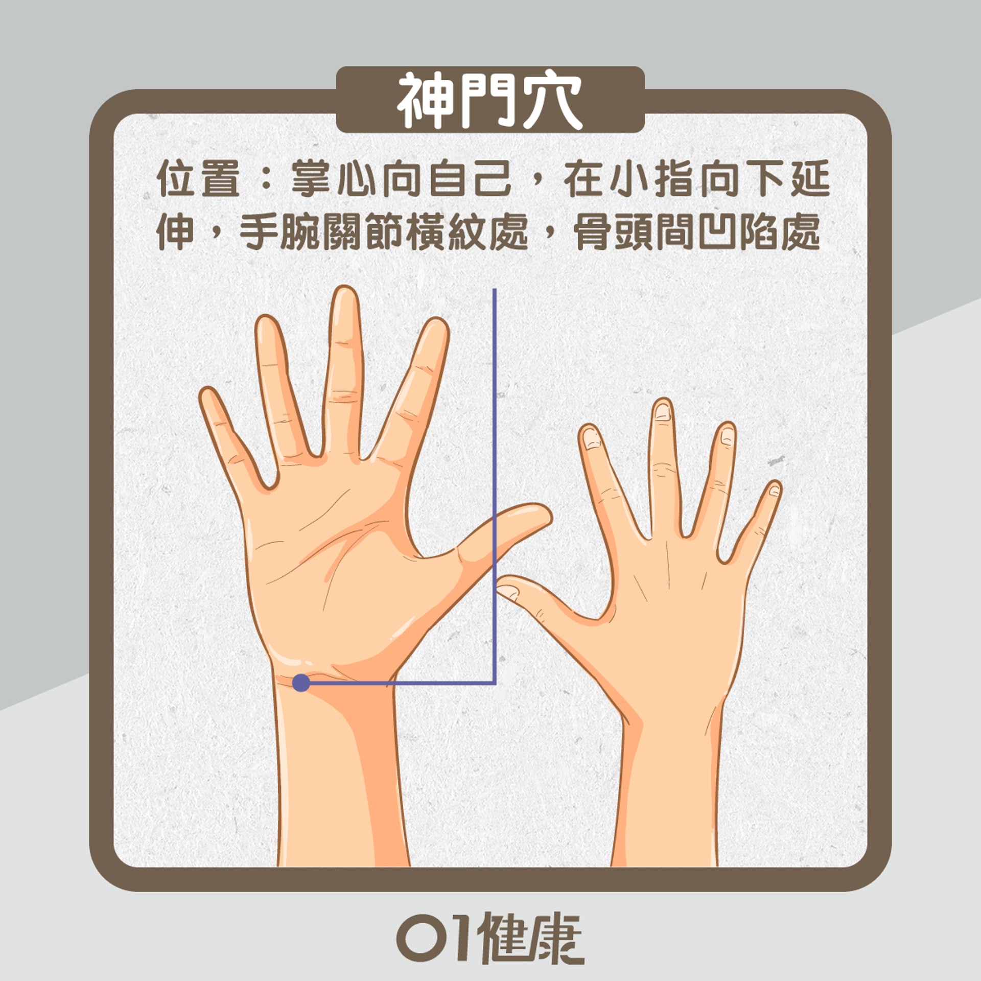 神門穴／位置：掌心向自己，在小指向下延伸，手腕關節橫紋處，骨頭間凹陷處（01製圖）