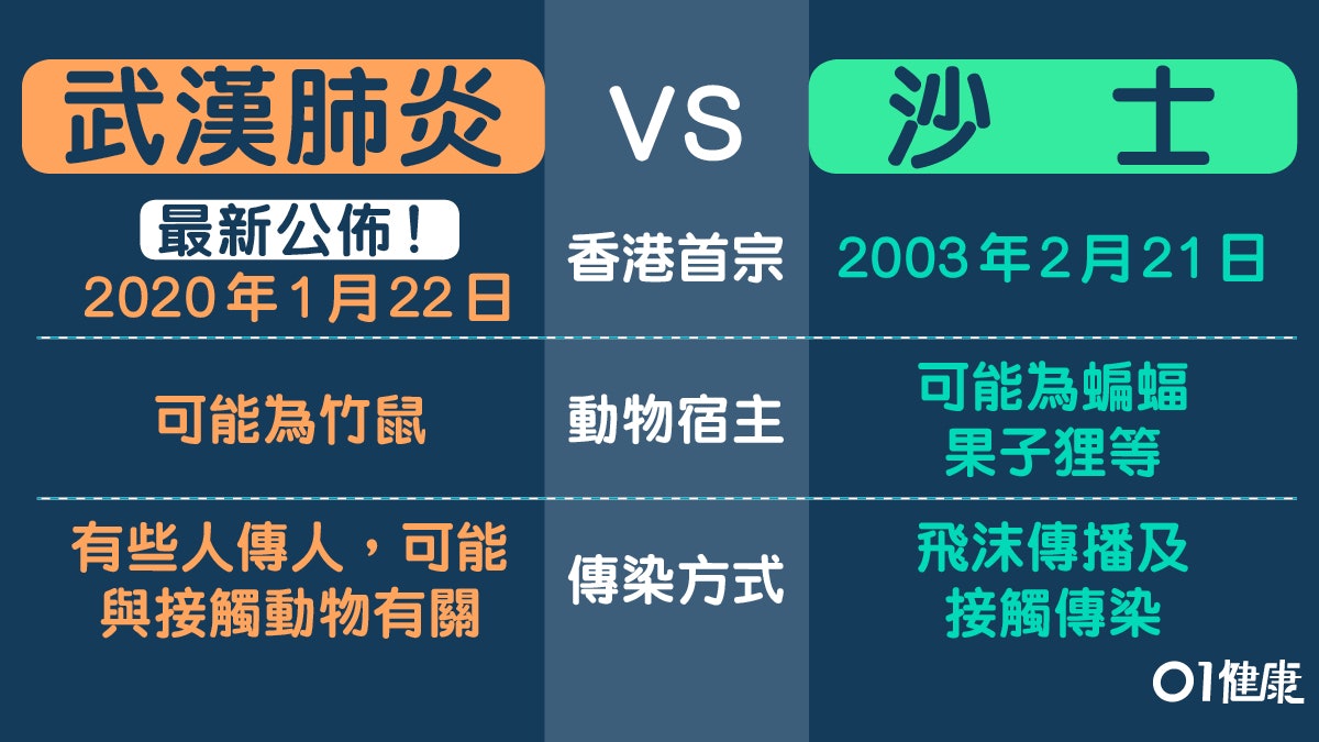武漢肺炎 一分鐘看懂武漢肺炎與沙士比較究竟有幾相似 香港01 健康 武漢肺炎 一分鐘看懂武漢肺炎與沙士比較究竟有幾相似 香港01 健康