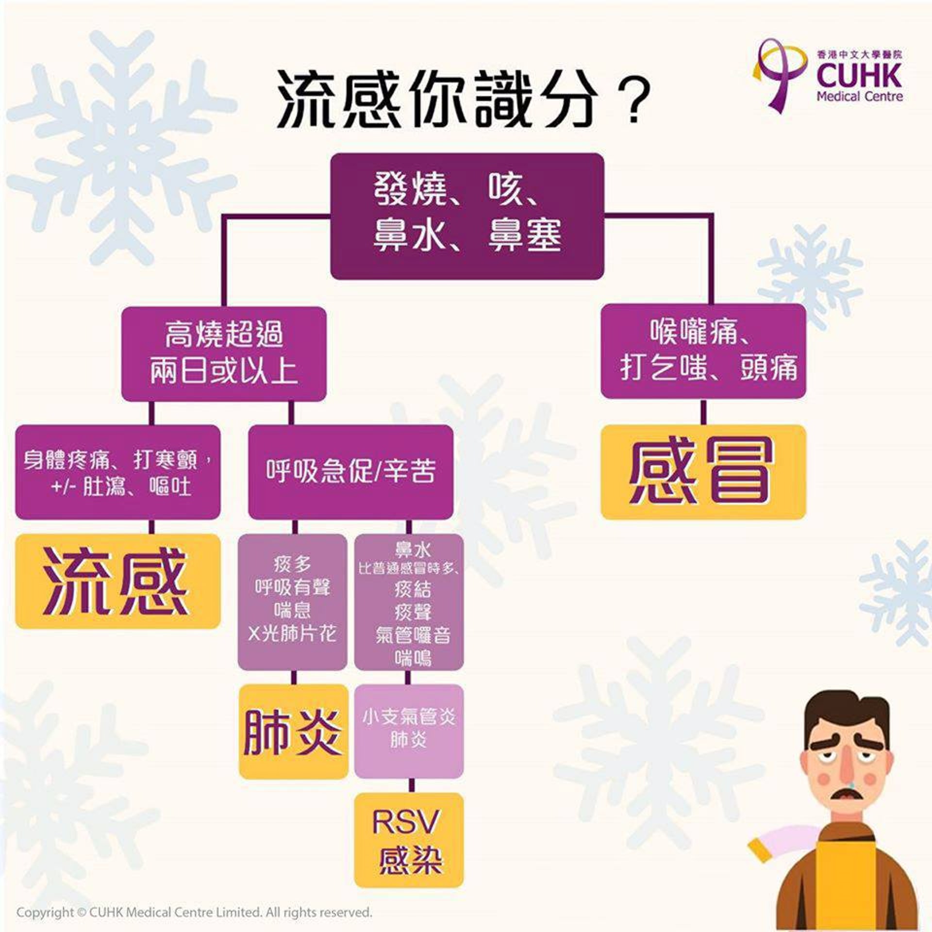 香港中文大學醫院列出了流感、肺炎、呼吸融合細胞病毒感染及感冒的病徵，讀者懷疑自己生病的話可以做個小評估，不過還是建議大家找醫生去診斷。（facebook：CUHK Medical Centre）