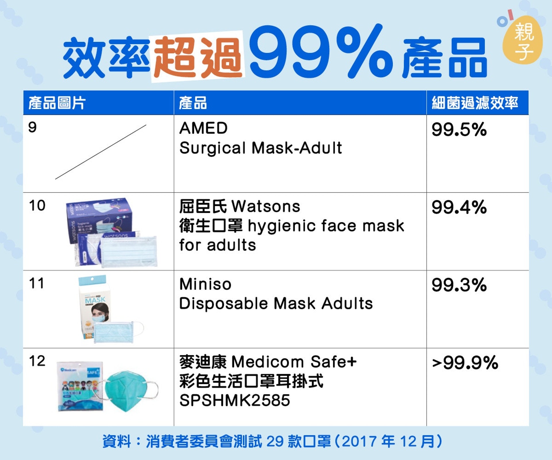 想幫家人轉其他口罩,不妨參考2017年12月消委會搜集了29款口罩進行測試的結果。 想幫家人轉其他口罩,不妨參考2017年12月消委會搜集了29款口罩進行測試的結果。