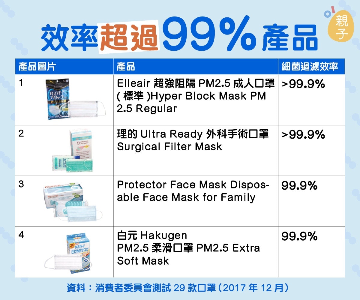 想幫家人轉其他口罩，不妨參考2017年12月消委會搜集了29款口罩進行測試的結果。