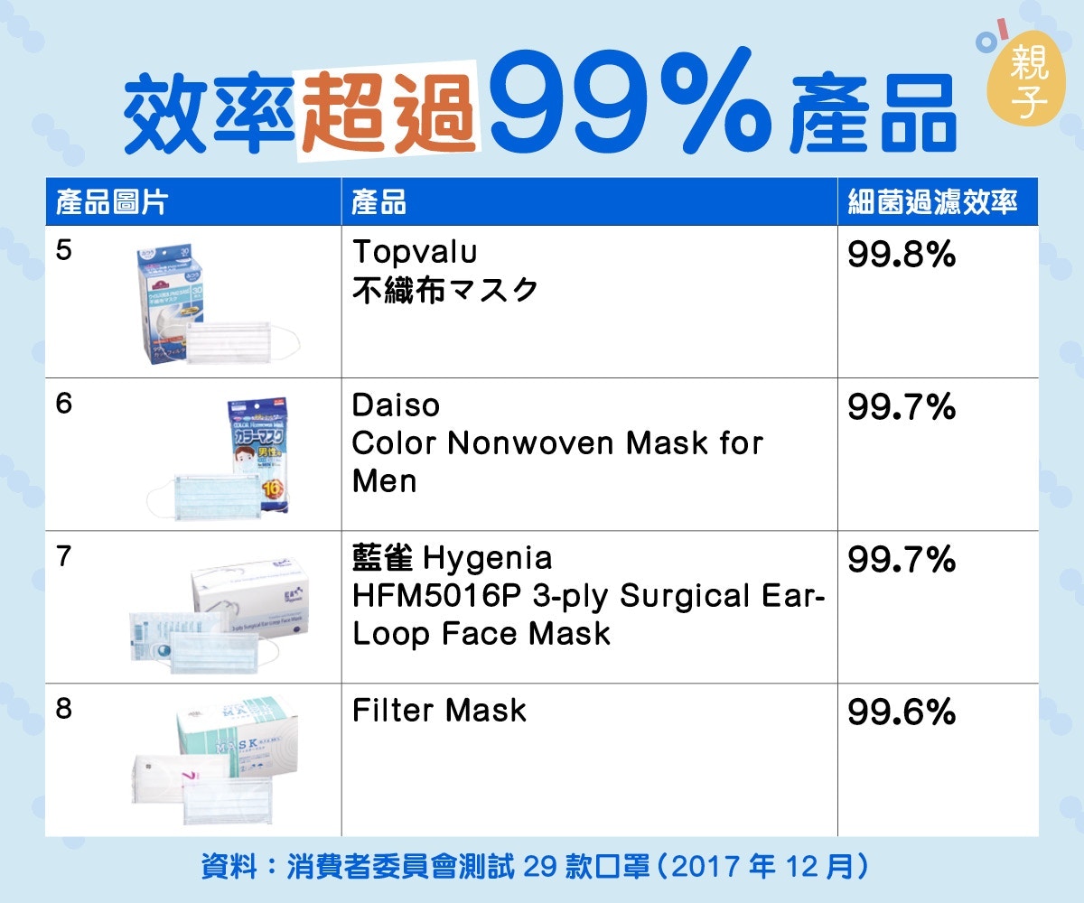 想幫家人轉其他口罩，不妨參考2017年12月消委會搜集了29款口罩進行測試的結果。