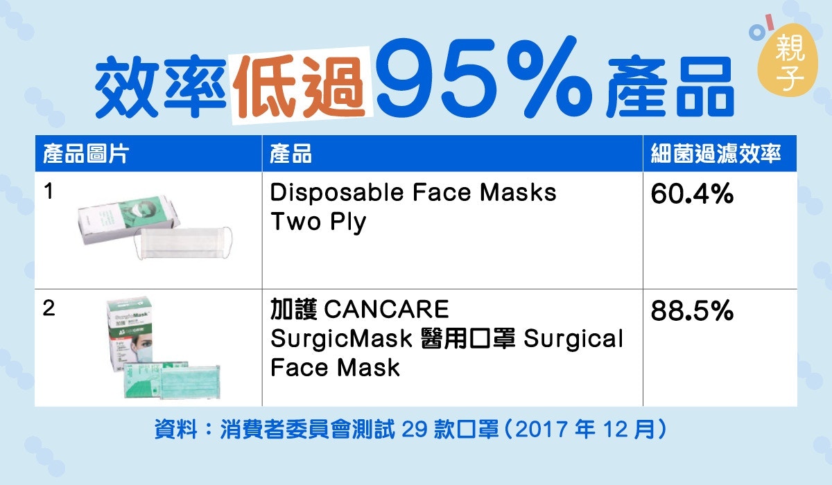 想幫家人轉其他口罩,不妨參考2017年12月消委會搜集了29款口罩進行測試的結果。 想幫家人轉其他口罩,不妨參考2017年12月消委會搜集了29款口罩進行測試的結果。
