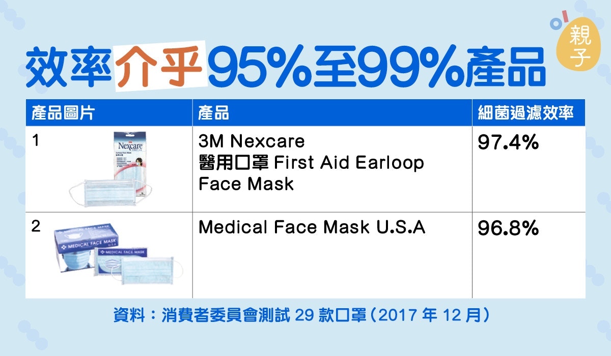 想幫家人轉其他口罩,不妨參考2017年12月消委會搜集了29款口罩進行測試的結果。 想幫家人轉其他口罩,不妨參考2017年12月消委會搜集了29款口罩進行測試的結果。