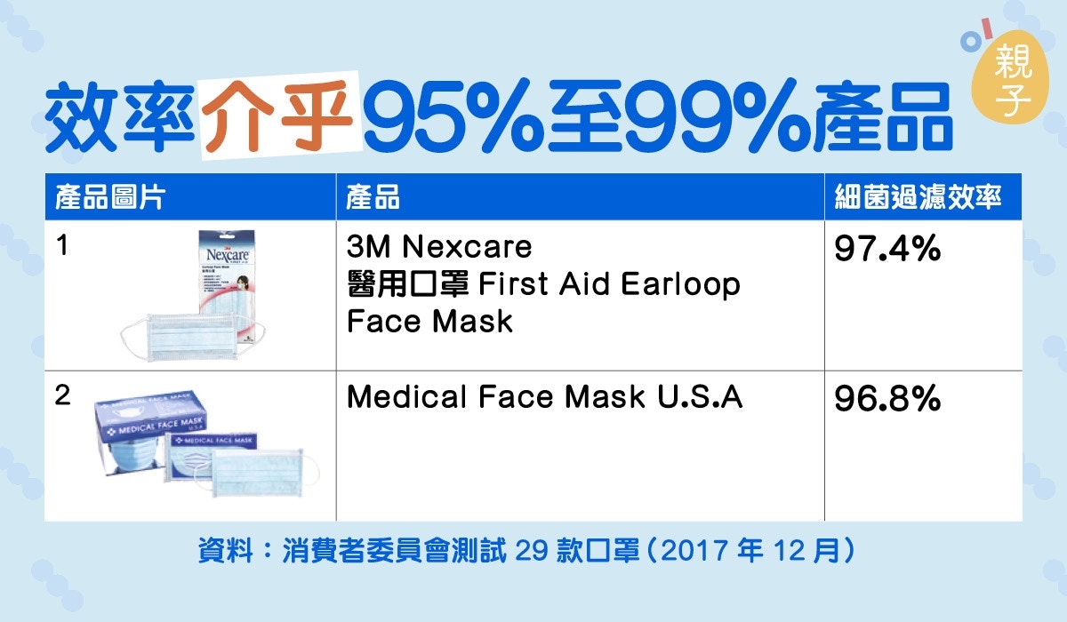 想幫家人轉其他口罩，不妨參考2017年12月消委會搜集了29款口罩進行測試的結果。