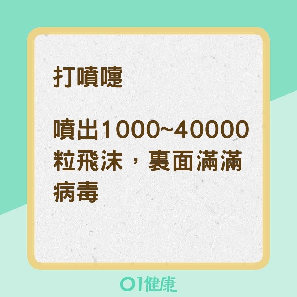 飛沫傳染恐怖之處（01製圖）