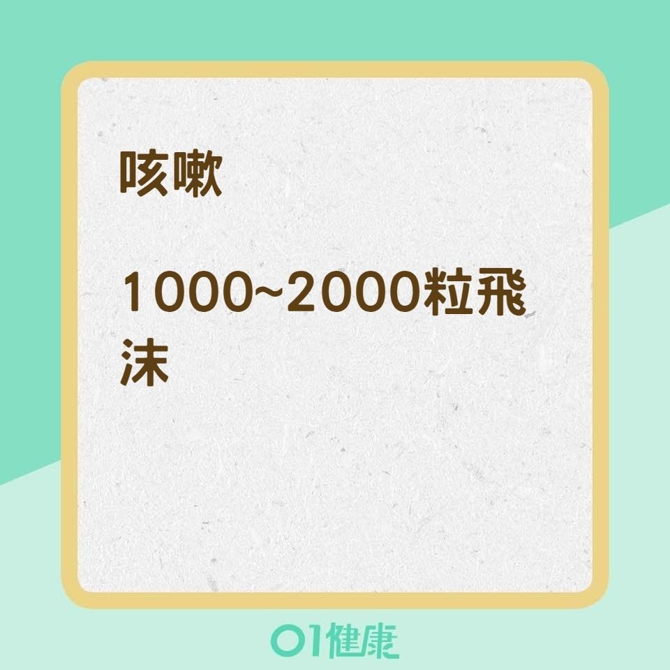 飛沫傳染恐怖之處（01製圖）