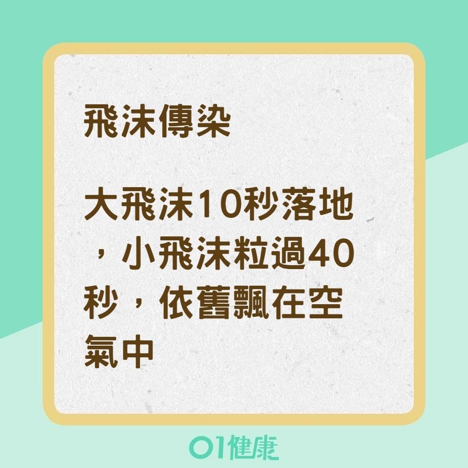 飛沫傳染恐怖之處(01製圖) 飛沫傳染恐怖之處(01製圖)