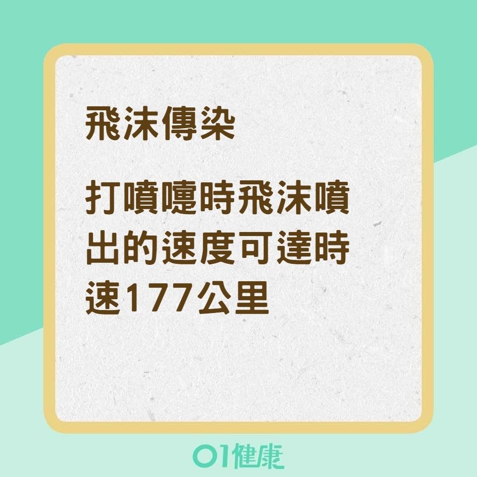 飛沫傳染恐怖之處（01製圖）