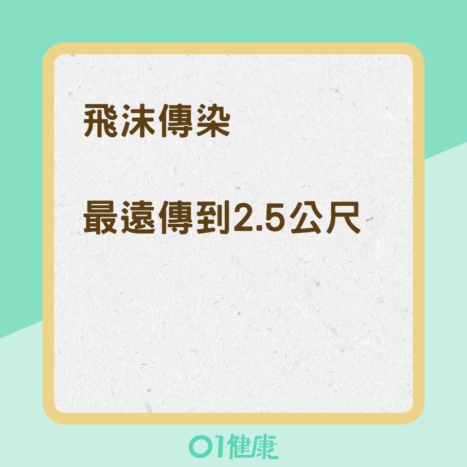 飛沫傳染恐怖之處（01製圖）