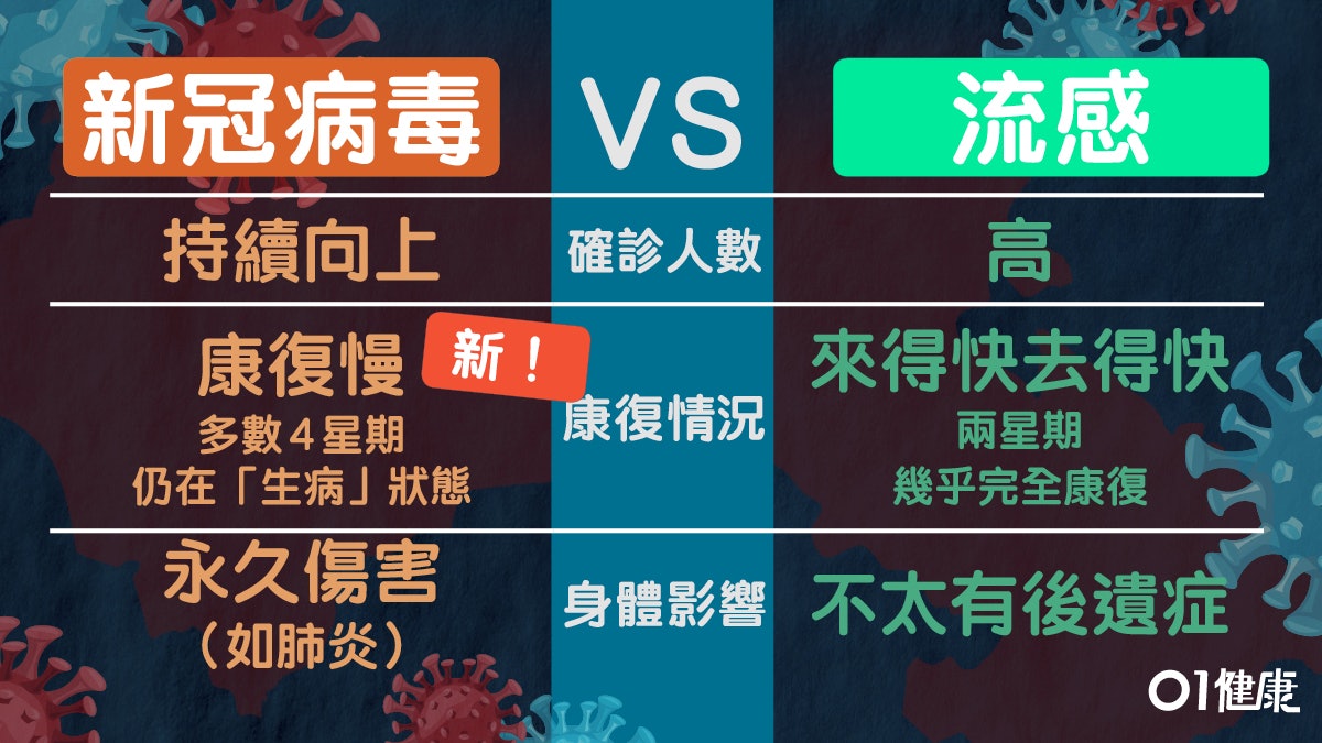 【新冠肺炎】絕對不像流感! 一張圖看懂新冠狀病毒不尋常 【新冠肺炎】絕對不像流感! 一張圖看懂新冠狀病毒不尋常