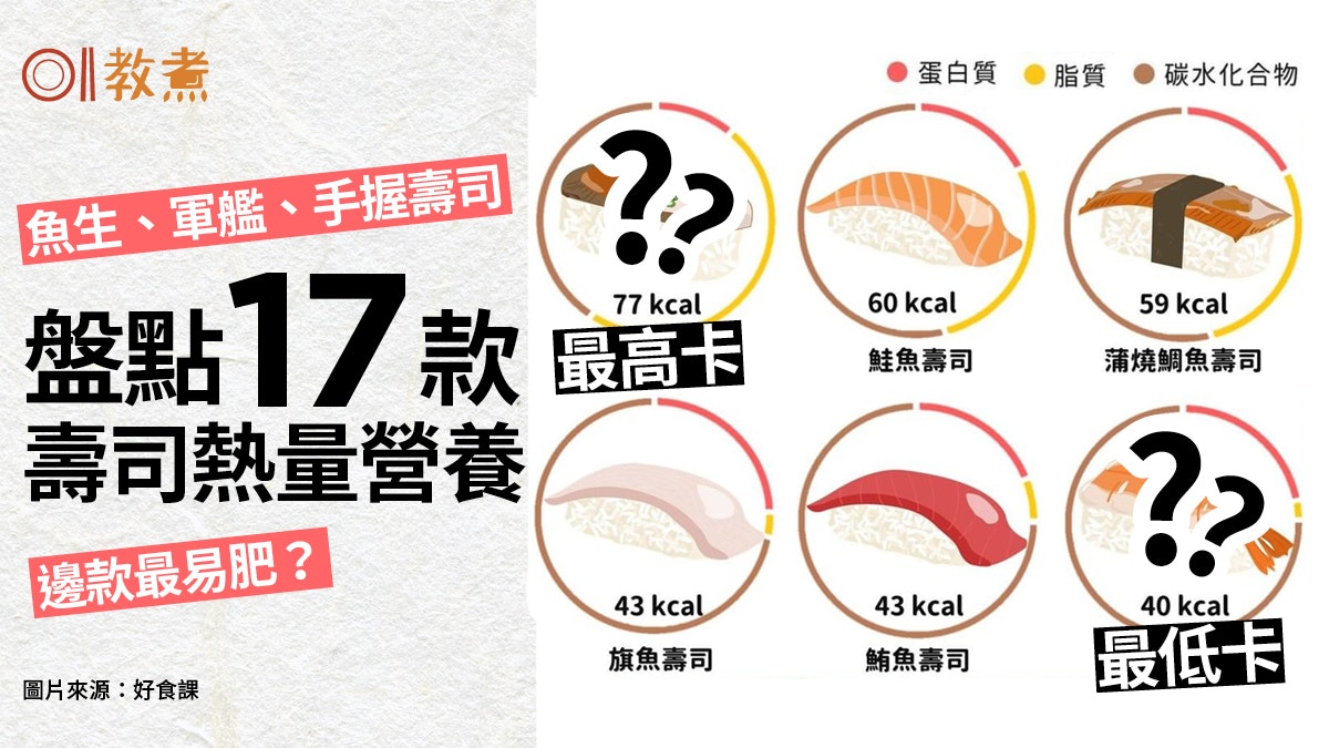 【壽司熱量】魚生、軍艦、手握壽司盤點17款熱量營養 最肥竟系佢 【壽司熱量】魚生、軍艦、手握壽司盤點17款熱量營養 最肥竟系佢