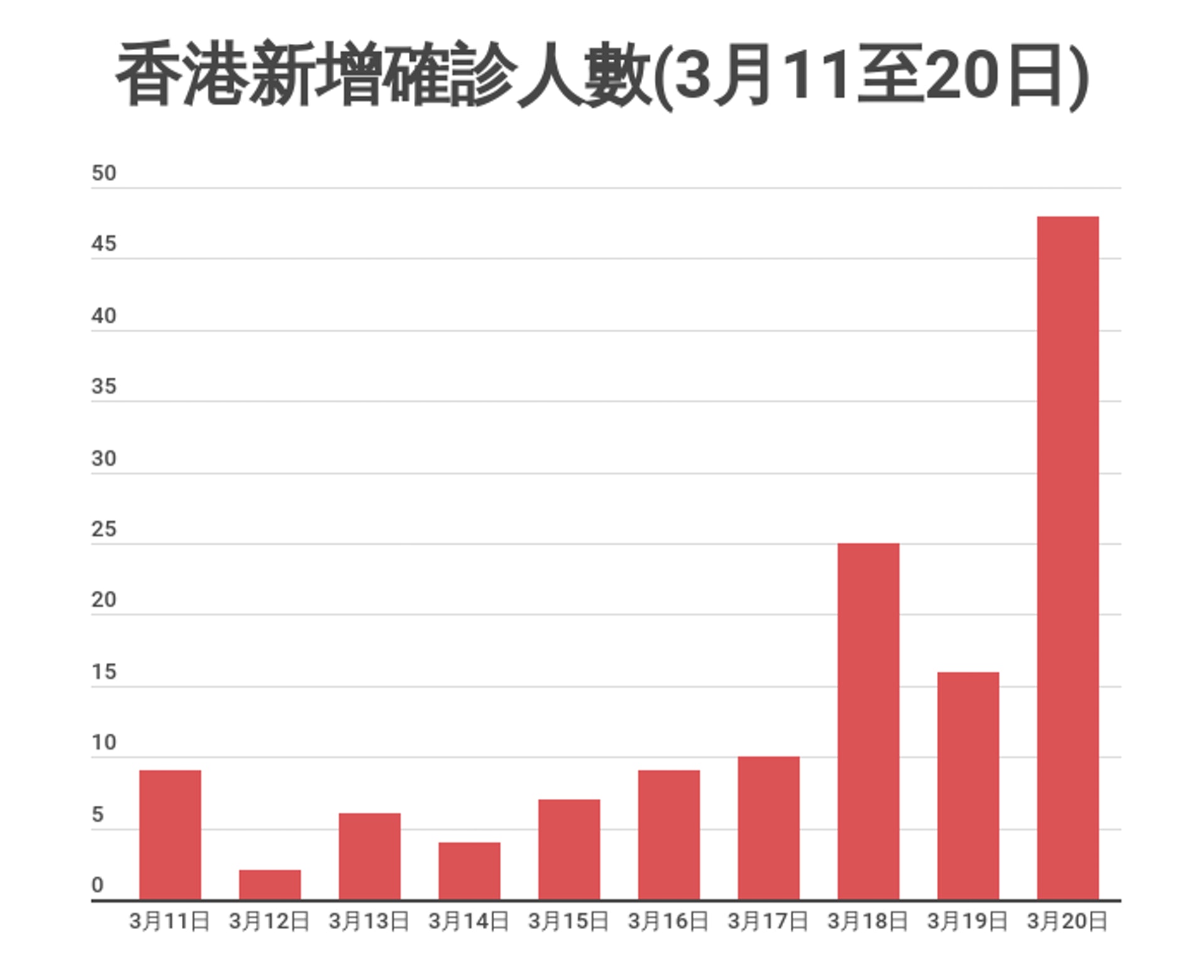 新冠肺炎 新增個案創新高疫情大爆發堪虞 香港01 01觀點
