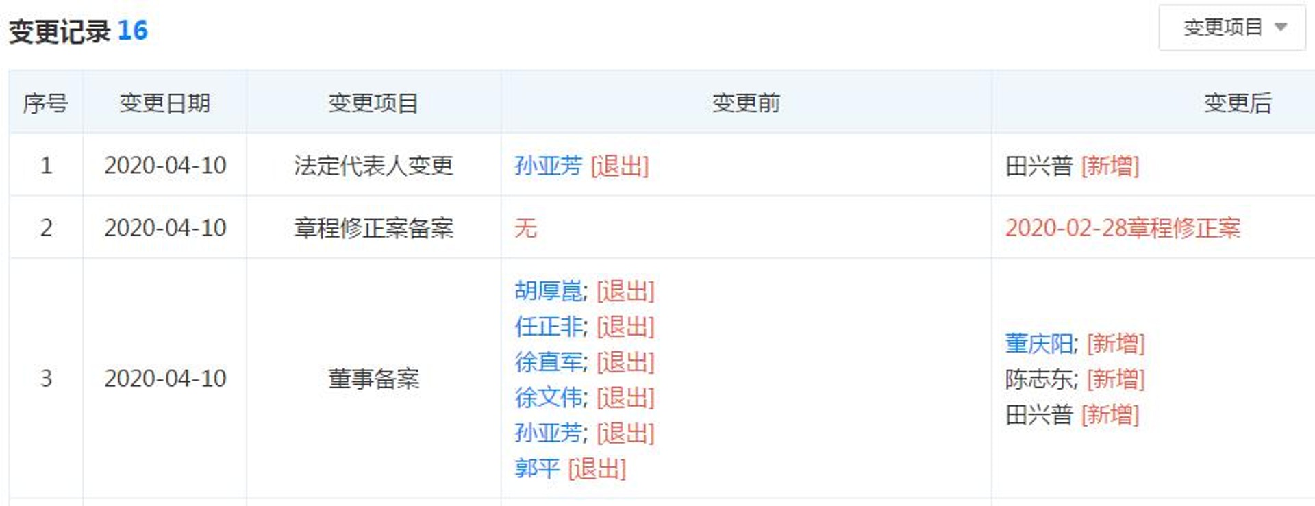 內地網站天眼查數據顯示,上海華為於4月10日發生工商變更,任正非退出公司董事,孫亞芳卸任公司法定代表人、董事長,由田興普接任。(網上圖片) 內地網站天眼查數據顯示,上海華為於4月10日發生工商變更,任正非退出公司董事,孫亞芳卸任公司法定代表人、董事長,由田興普接任。(網上圖片)