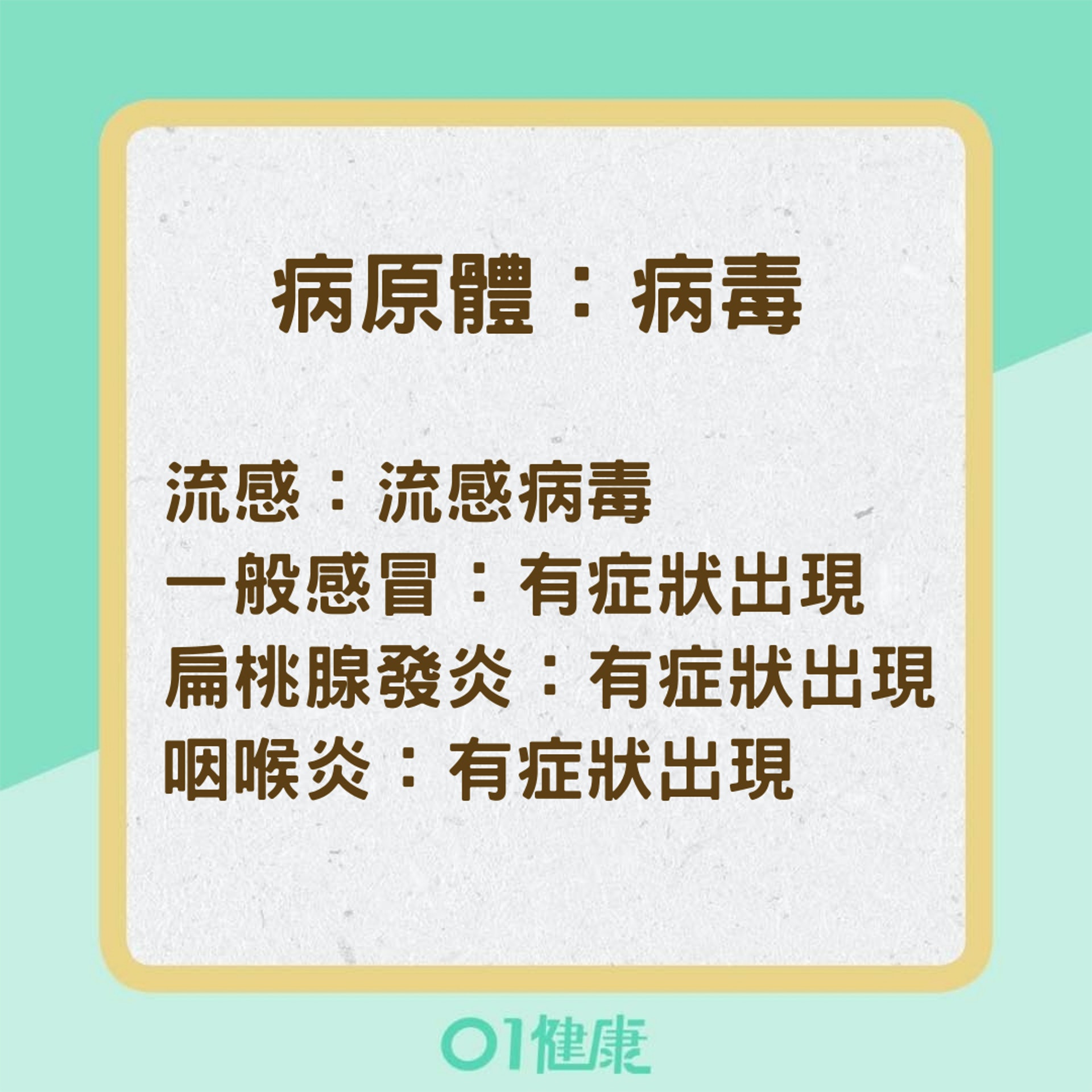 辨別4種「喉嚨痛」疾病的方法（01製圖）