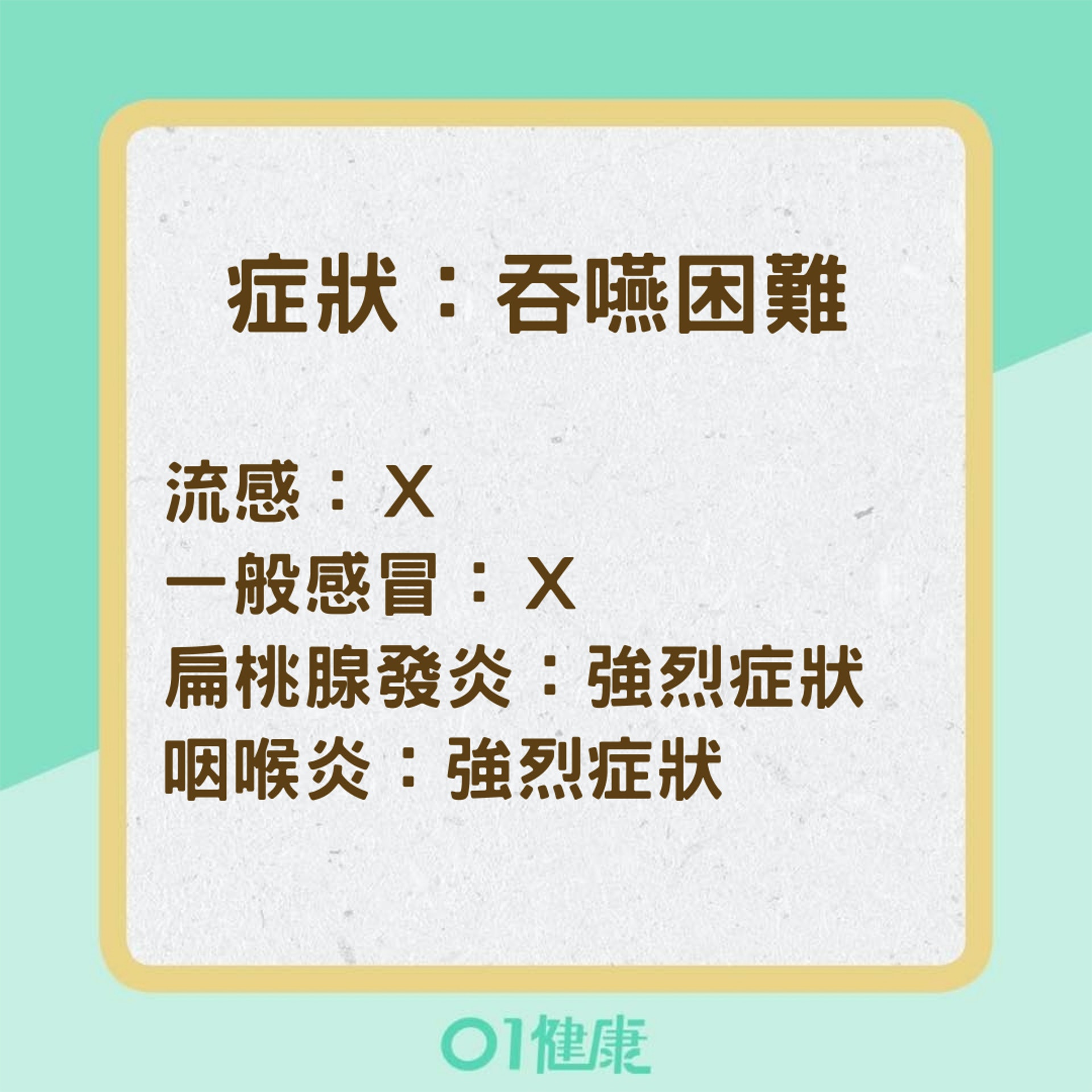 辨別4種「喉嚨痛」疾病的方法（01製圖）