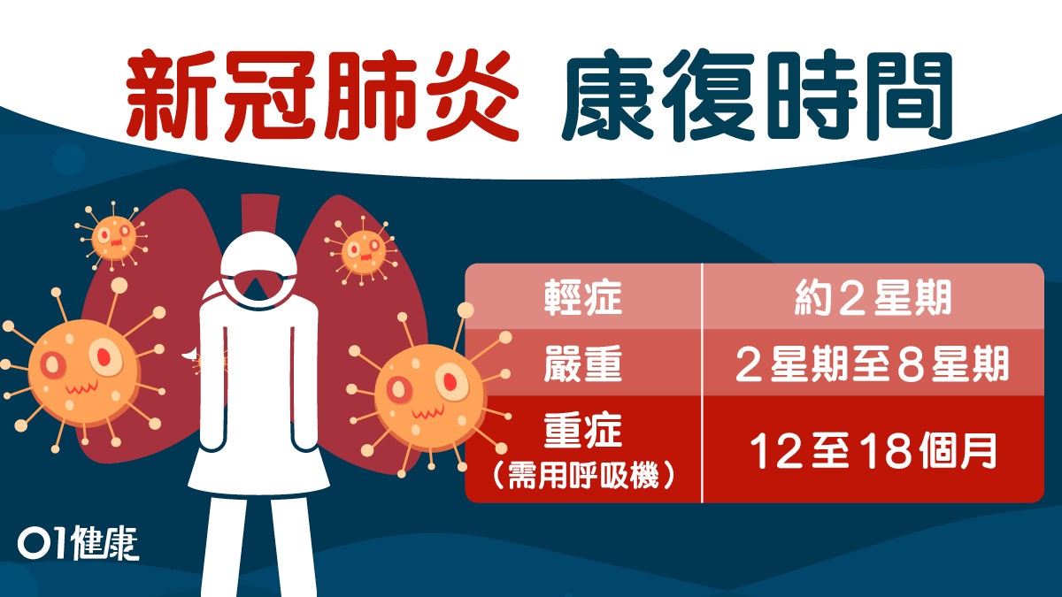 【新冠肺炎】病情變化健康年輕人易變病重!附不同程度康復時間表 【新冠肺炎】病情變化健康年輕人易變病重!附不同程度康復時間表