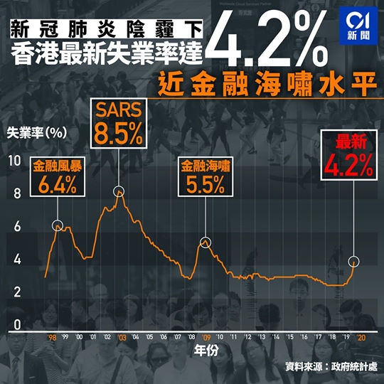 本港3月失業率升至4.2% 消費及旅遊業失業率09年金融危機後最高