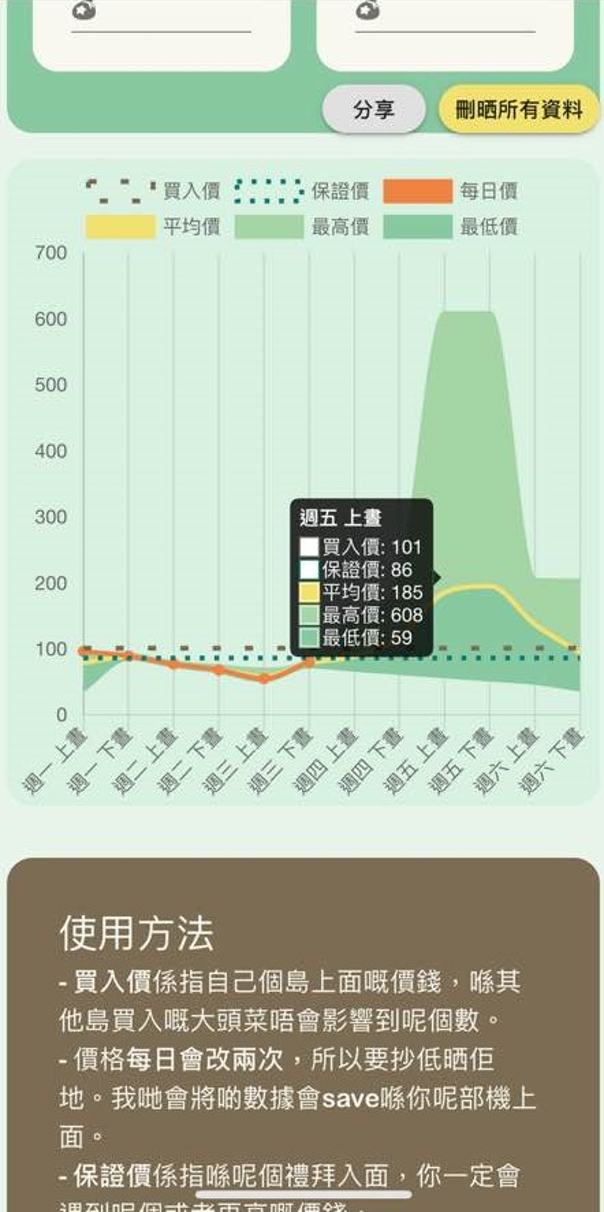 圖表會出現不同的數據（ac-turnip.com 截圖）