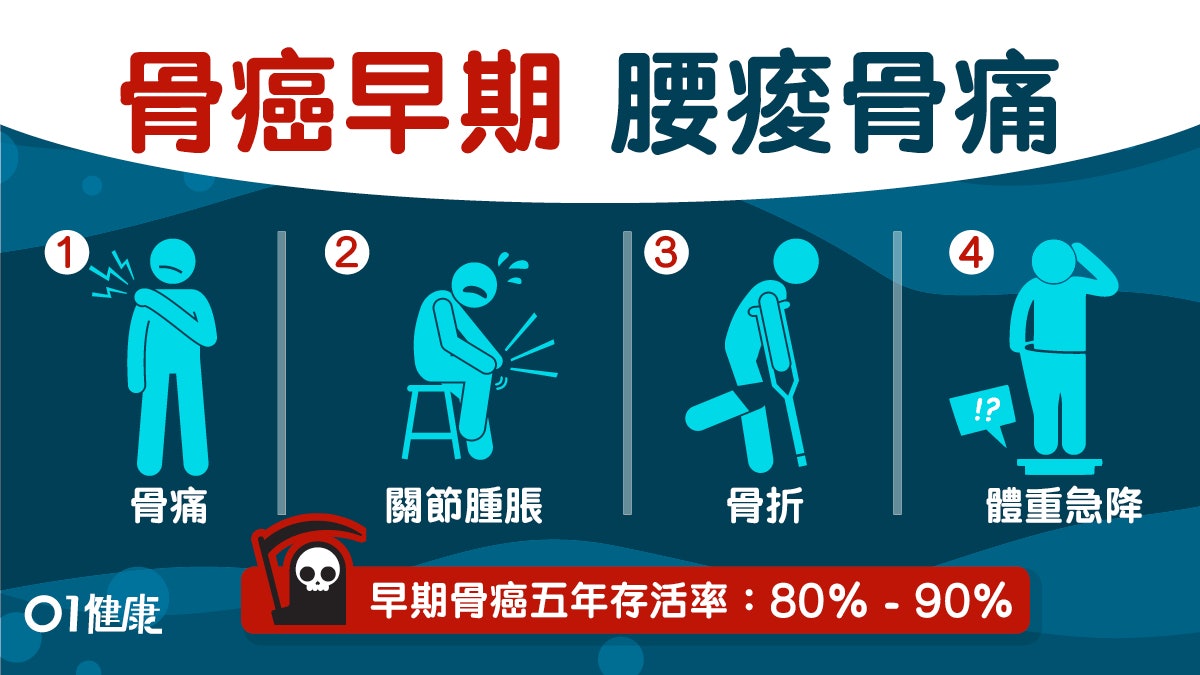 【骨癌】骨痛關節腫留意4大徵狀 原發性骨癌早發覺治癒率高! 【骨癌】骨痛關節腫留意4大徵狀 原發性骨癌早發覺治癒率高!