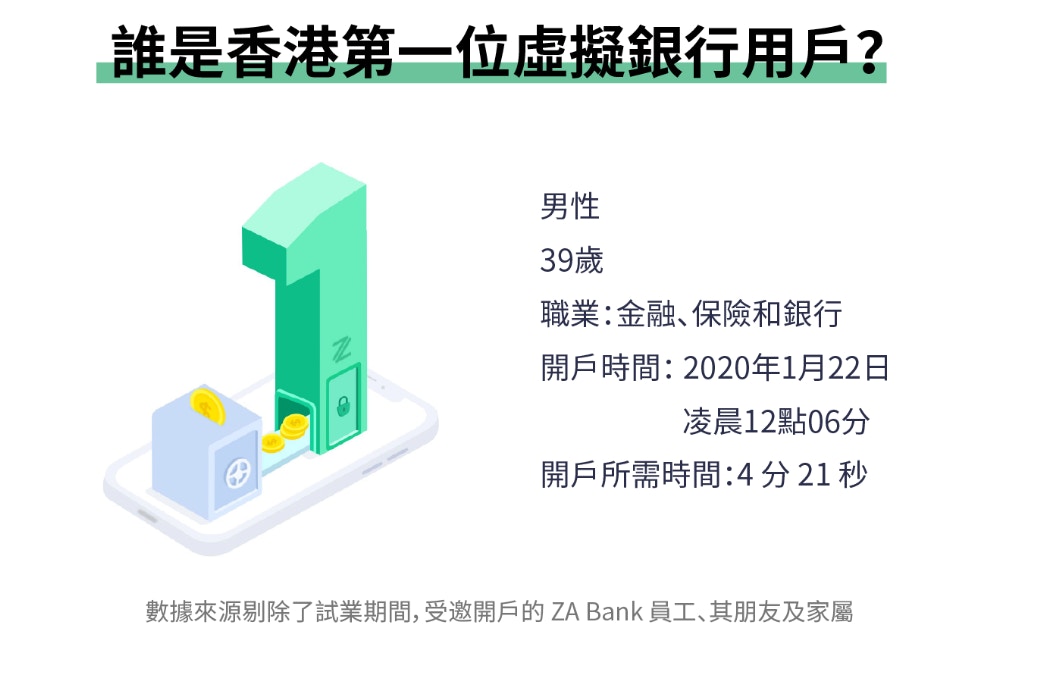 虛擬銀行】眾安銀行開業1個月邊類人搶先開戶?