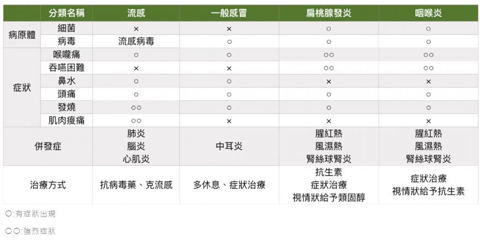 只有喉嚨痛? 該怎麼辨別是哪種病(Heho健康授權使用) 只有喉嚨痛? 該怎麼辨別是哪種病(Heho健康授權使用)