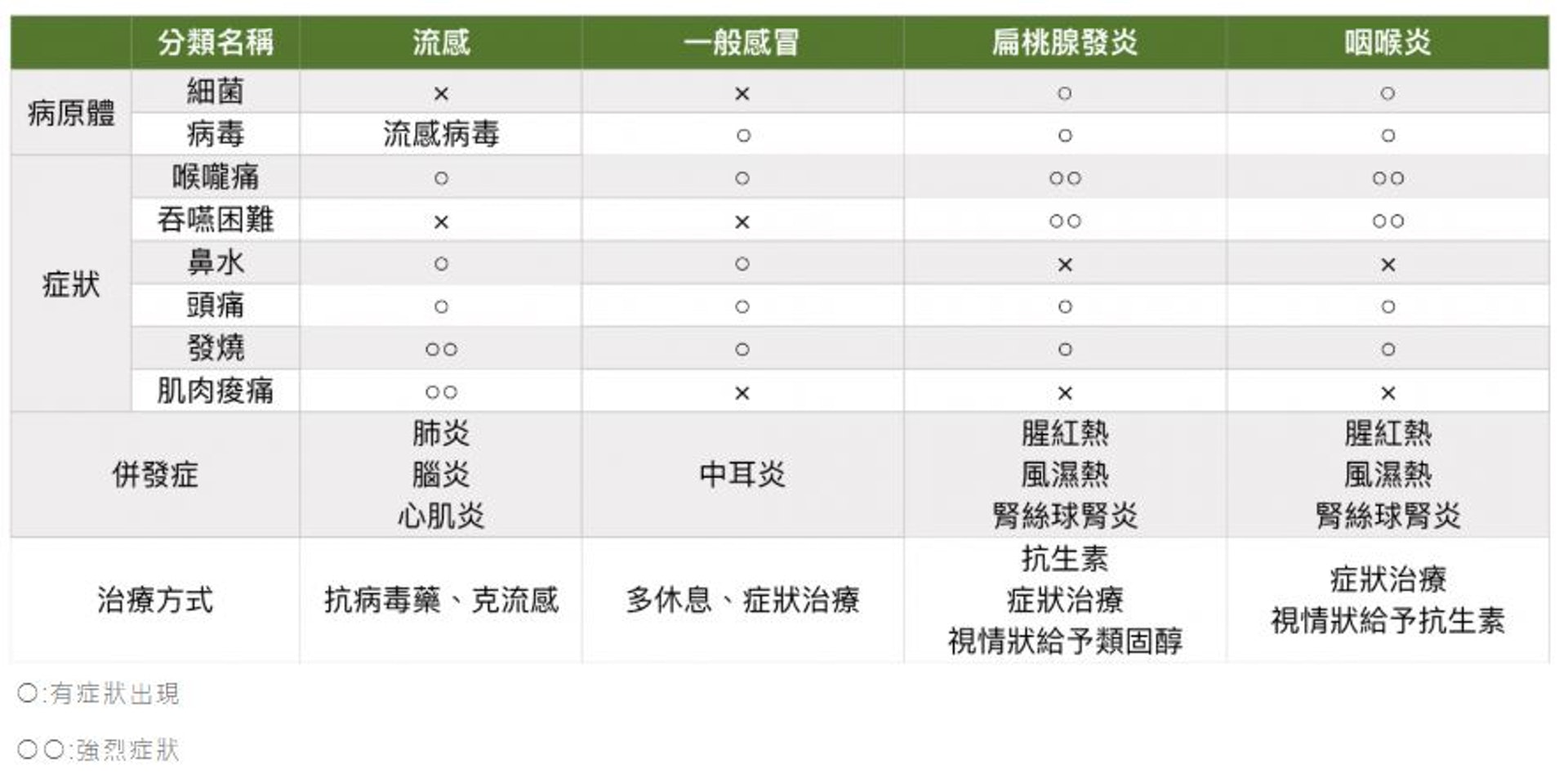 只有喉嚨痛？ 該怎麼辨別是哪種病（Heho健康授權使用）