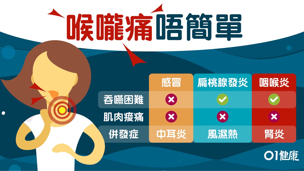 【喉嚨痛】吞嚥困難是流感?扁桃腺炎?6大症狀辨別4種喉嚨痛疾病 【喉嚨痛】吞嚥困難是流感?扁桃腺炎?6大症狀辨別4種喉嚨痛疾病