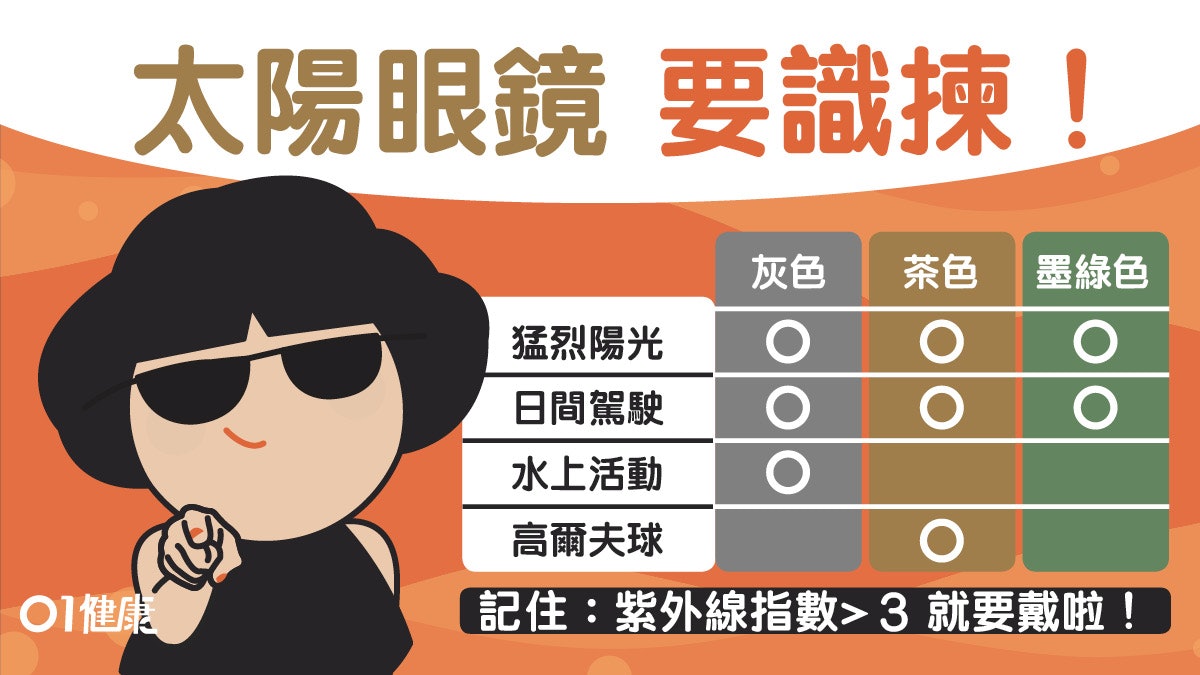 太陽眼鏡顏色 戴錯鏡或致白內障變色缺點多5類鏡片要點揀 太陽眼鏡顏色 戴錯鏡或致白內障變色缺點多5類鏡片要點揀