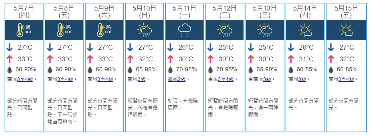 可先看看天文台天氣預測，預計5月7日部份時間有陽光。（天文台）