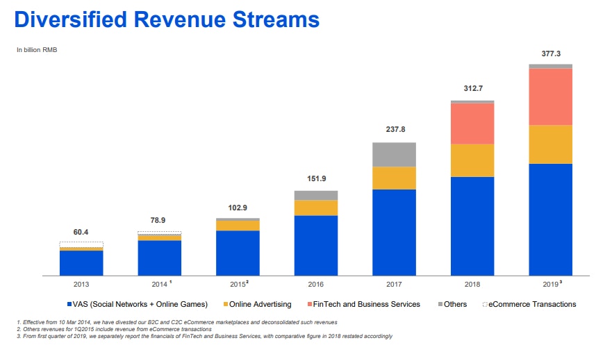 2013至2019年騰訊收入分佈情況。（騰訊2019業績演示文稿）