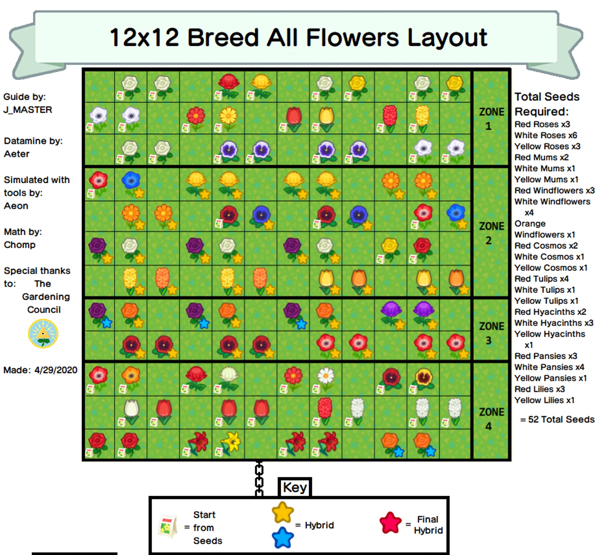 分有4個區域，每個區域最多好籬笆分隔，花朵分有種子﹑配種花（黃星）﹑配種花 2 代（藍星）和最終配種顏色（紅星）（Reddit @Giga-Roboid 圖片）