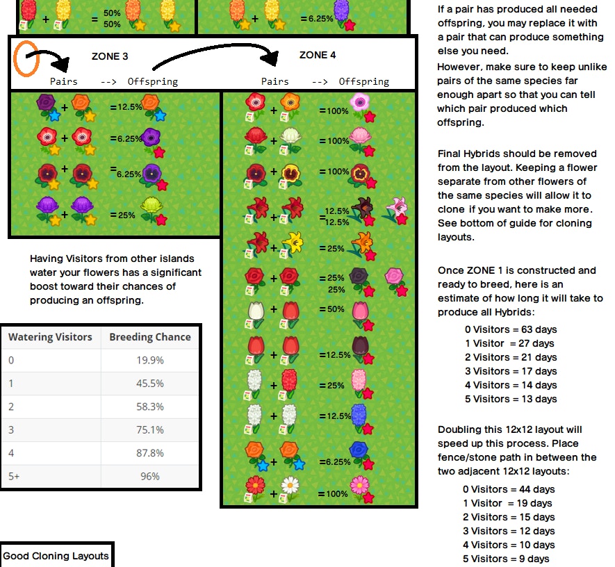訪客幫手淋花會提高配種成功率,如果製作一個配種花園,每日都有 5 名訪客幫手淋花,將會在約 13 日配出所有的異色花(Reddit @Giga-Roboid 圖片) 訪客幫手淋花會提高配種成功率,如果製作一個配種花園,每日都有 5 名訪客幫手淋花,將會在約 13 日配出所有的異色花(Reddit @Giga-Roboid 圖片)