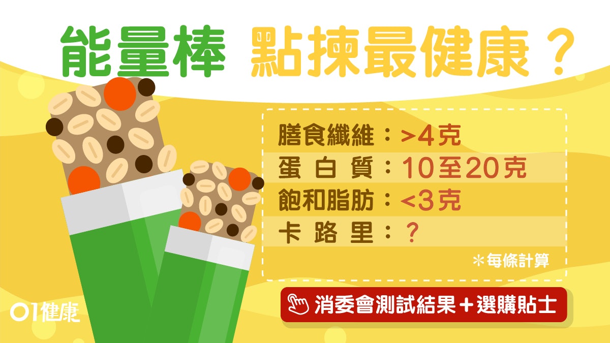 【消委會】能量棒5款沒添加糖仍「高糖」?免墮健康陷阱10大須知 【消委會】能量棒5款沒添加糖仍「高糖」?免墮健康陷阱10大須知