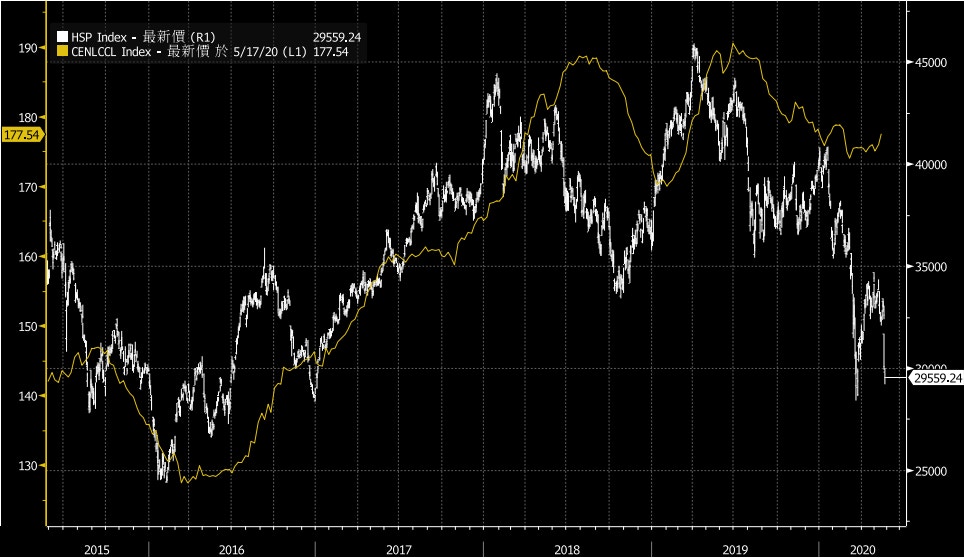 中原城市領先指數CCL（黃）最新報177.54，惟恒生地產分類指數（白）已經失守3萬點，逼近3月時的「疫情底」。（Bloomberg）