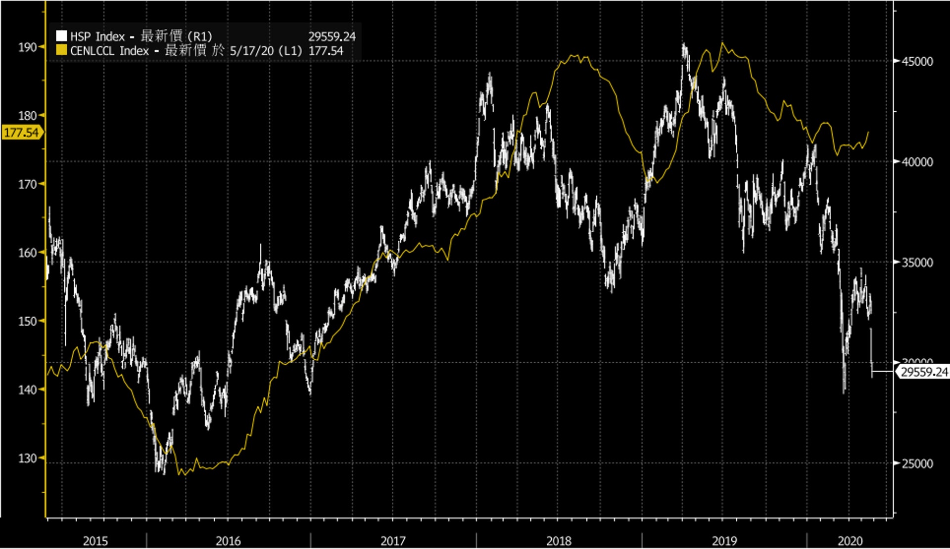 中原城市領先指數CCL(黃)最新報177.54,惟恒生地產分類指數(白)已經失守3萬點,逼近3月時的「疫情底」。(Bloomberg)