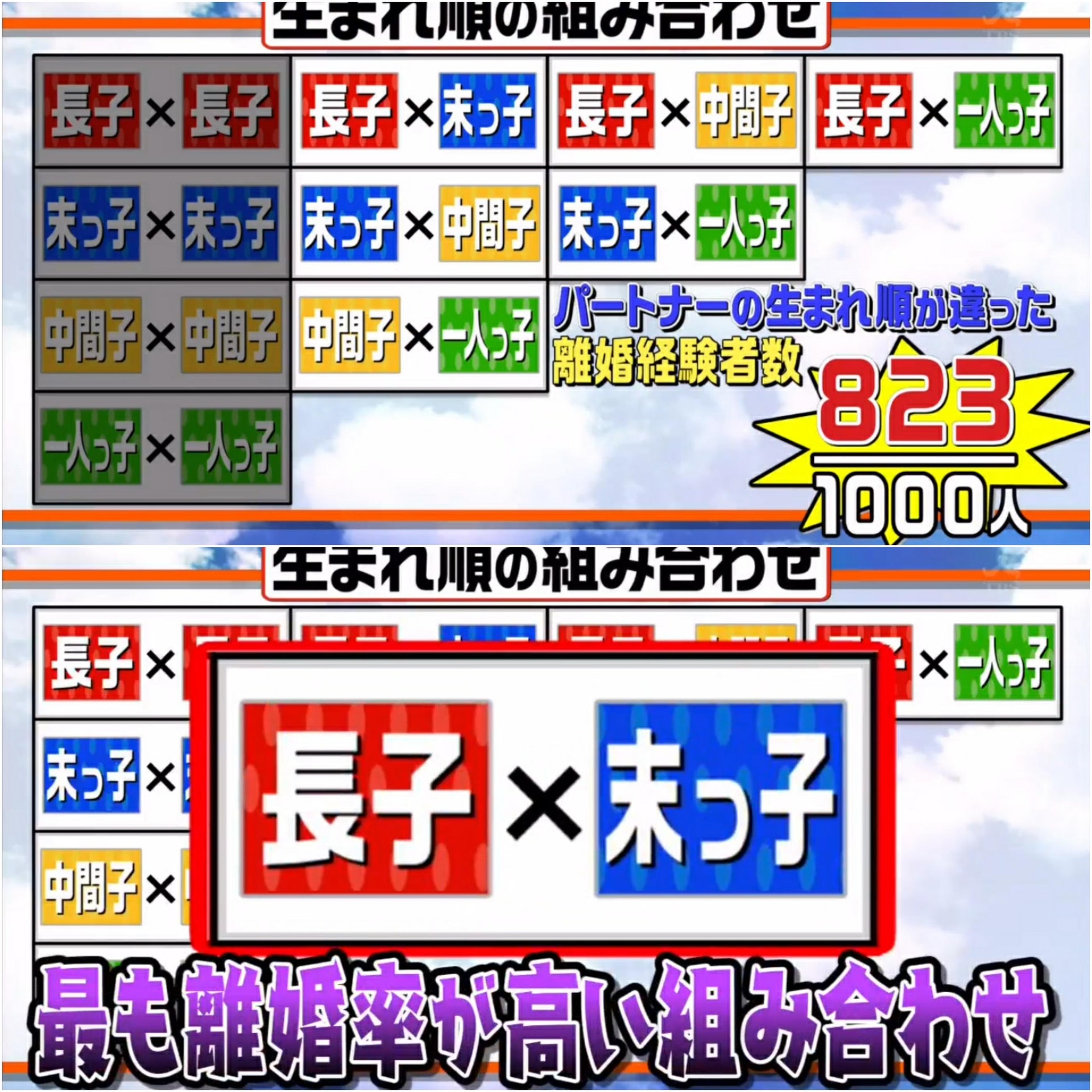 家中排行致戀愛失敗 日本專家分析結婚最佳配搭長子不可配老么 家中排行致戀愛失敗 日本專家分析結婚最佳配搭長子不可配老么